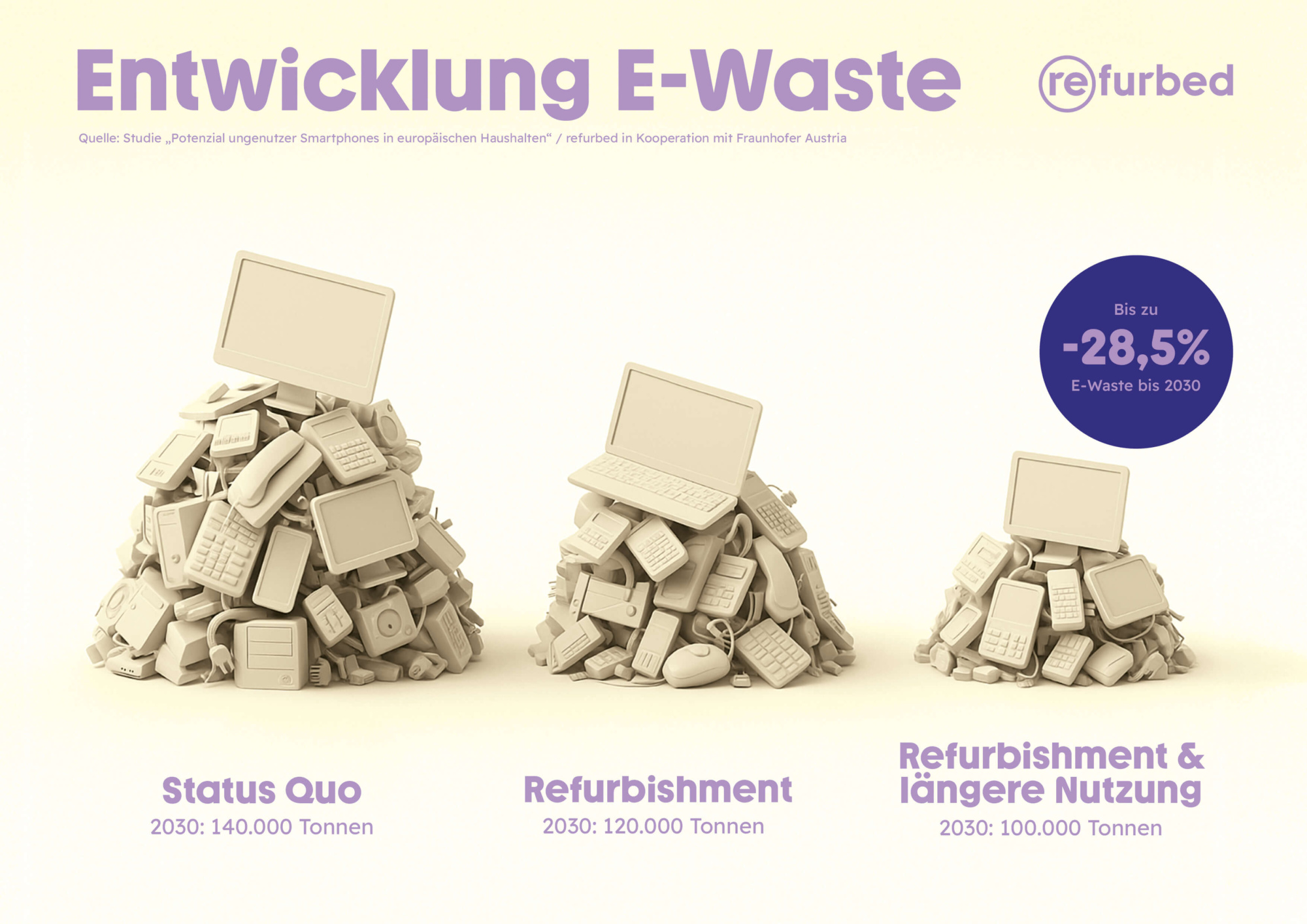 Eindämmung E Waste (c) refurbed