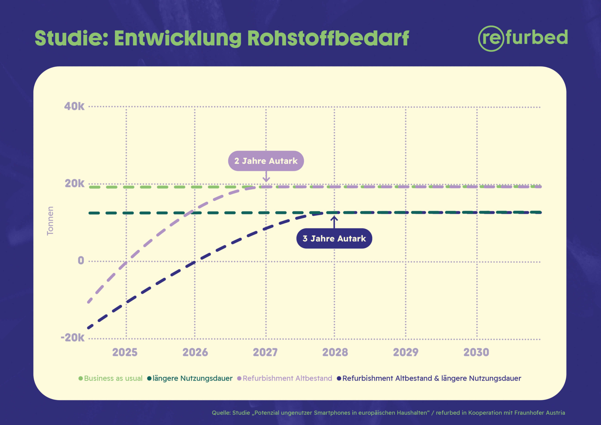 Entwicklung Bedarf Rohmaterialien