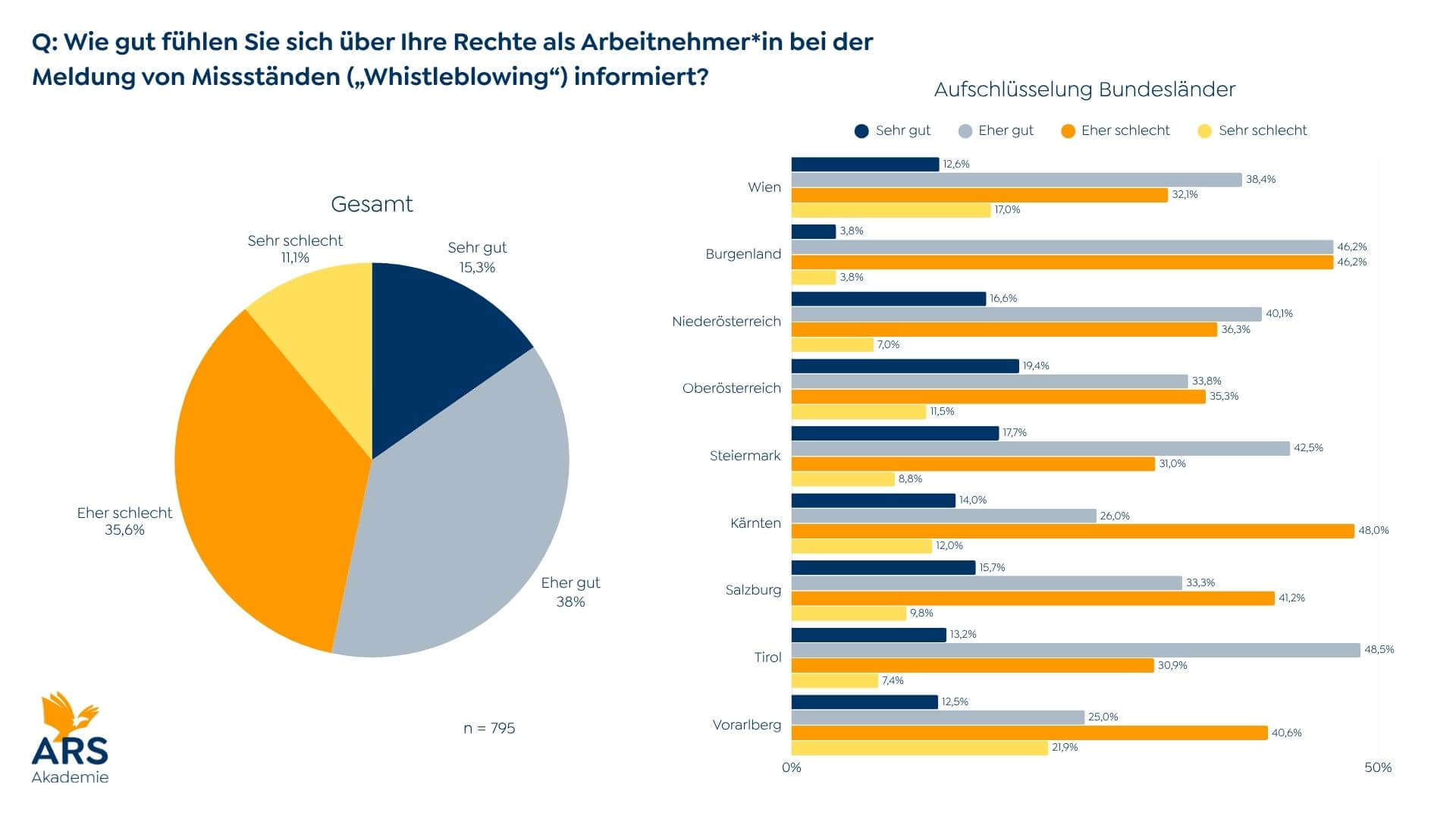 Informiertheit zu Whistleblowing (c) ARS Akademie