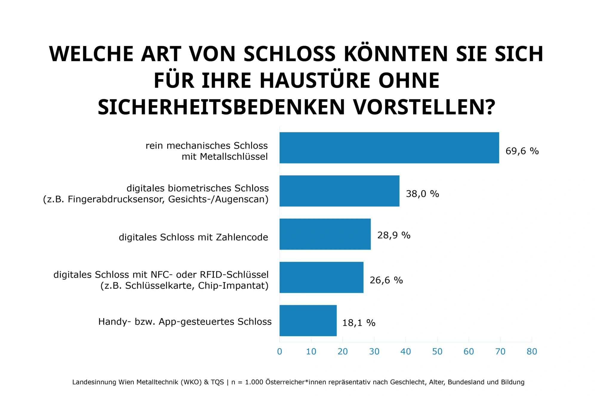 Studie Landesinnung Metalltechnik: Welche Art von Schloss auf Haustuere?